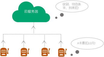 云智能一卡通管理系统 人工智能通用应用系统的创新实践